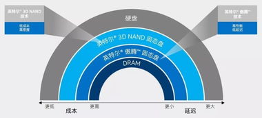 英特尔傲腾技术 企业数据战略的核心引擎
