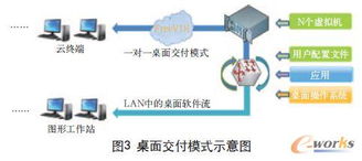 私有桌面云 数据处理与存储支持服务的应用与挑战