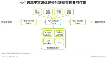 2016年中国企业云服务行业研究报告 数据处理与存储支持服务